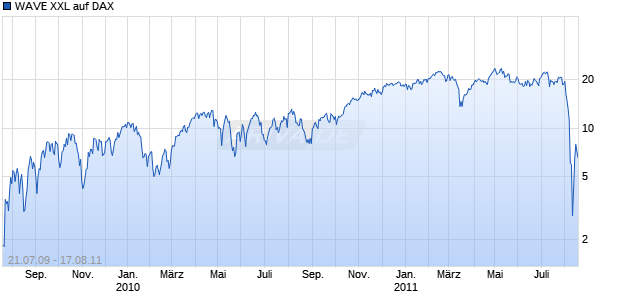 WAVE XXL auf DAX [Deutsche Bank AG] Chart