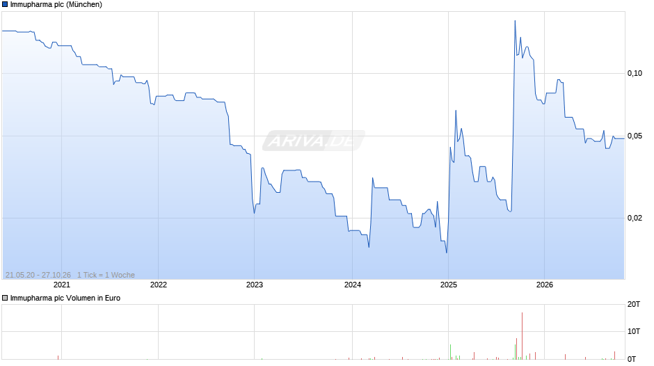 Immupharma Chart