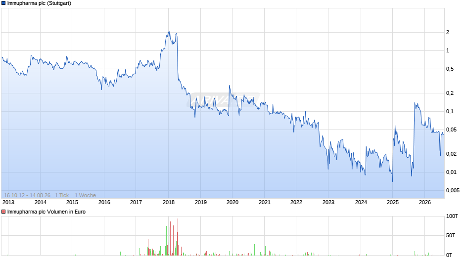 Immupharma Chart