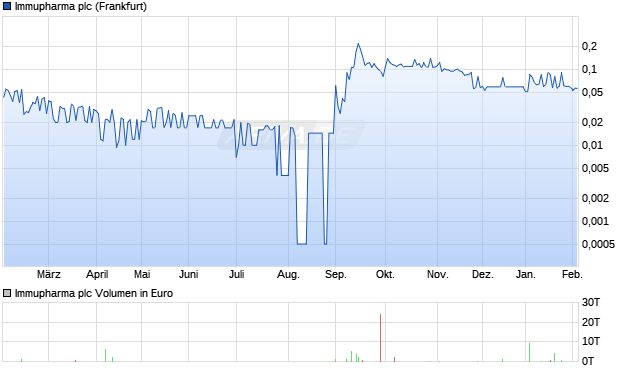 Immupharma Aktie Chart