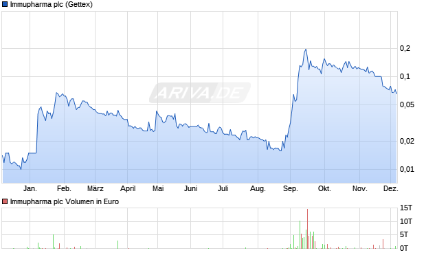 Immupharma Aktie Chart