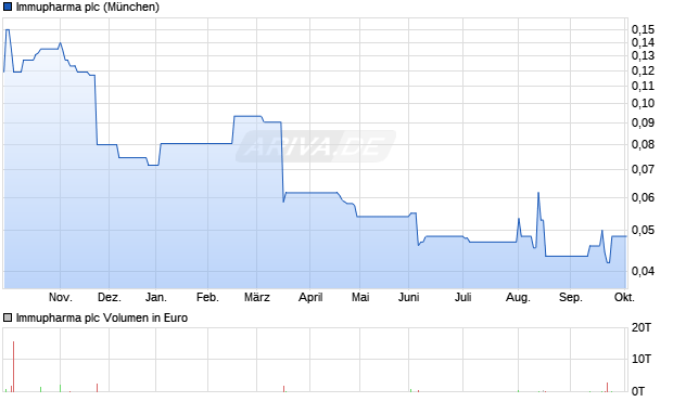 Immupharma Aktie Chart