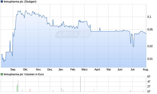Immupharma Aktie Chart