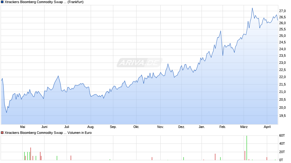 Xtrackers Bloomberg Commodity Swap UCITS ETF 2C EUR H Chart