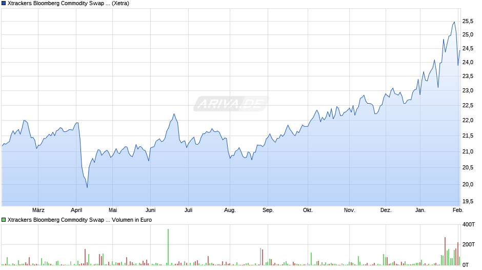 Xtrackers Bloomberg Commodity Swap UCITS ETF 2C EUR H Chart