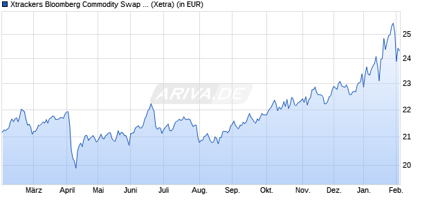 Performance des Xtrackers Bloomberg Commodity Swap UCITS ETF 2C EUR H (WKN DBX0CZ, ISIN LU0429790743)