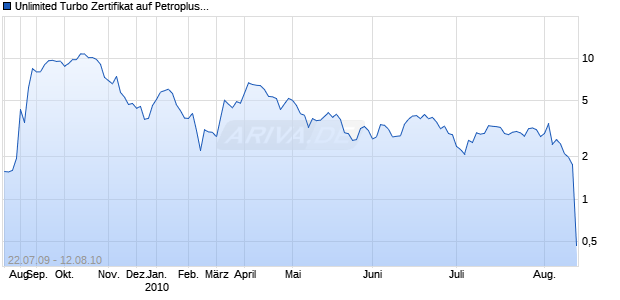 Unlimited Turbo Zertifikat auf Petroplus Holdings [Commerzbank AG] Chart