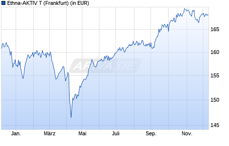 Performance des Ethna-AKTIV T (WKN A0X8U6, ISIN LU0431139764)