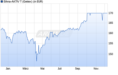 Performance des Ethna-AKTIV T (WKN A0X8U6, ISIN LU0431139764)