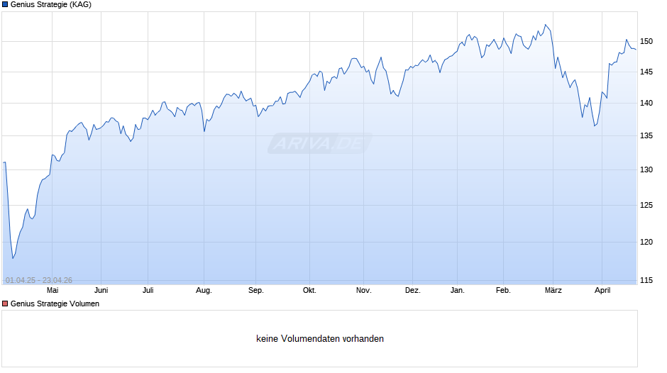 Genius Strategie Chart