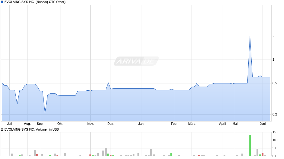 EVOLVING SYS Chart