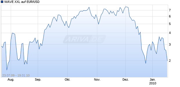 WAVE XXL auf EUR/USD [Deutsche Bank] Chart