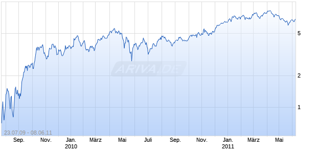Mini Future auf RTS [The Royal Bank of Scotland plc] Chart