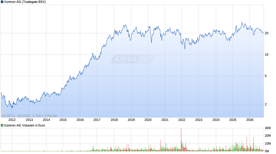 Kontron Chart