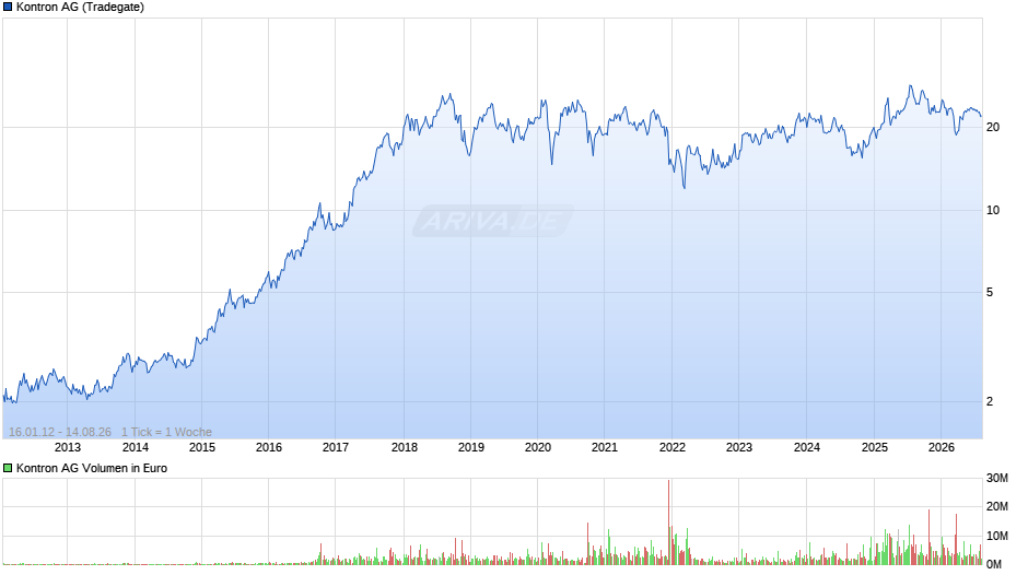 Kontron Chart