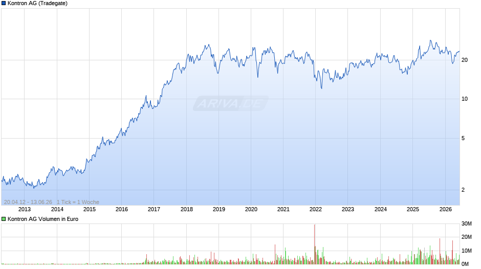Kontron Chart