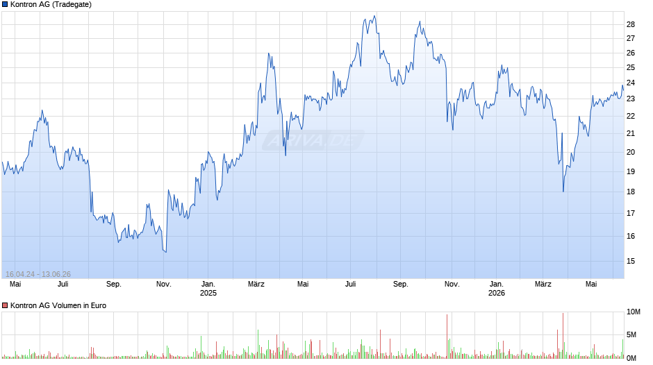 Kontron Chart