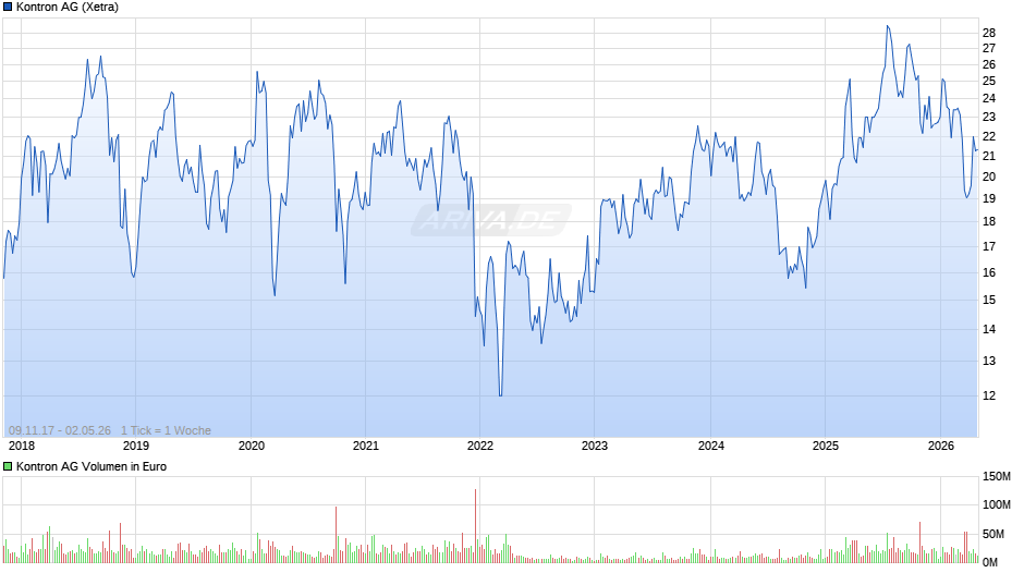 Kontron Chart