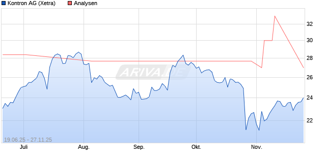 Kontron Aktie