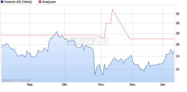 Kontron Aktie