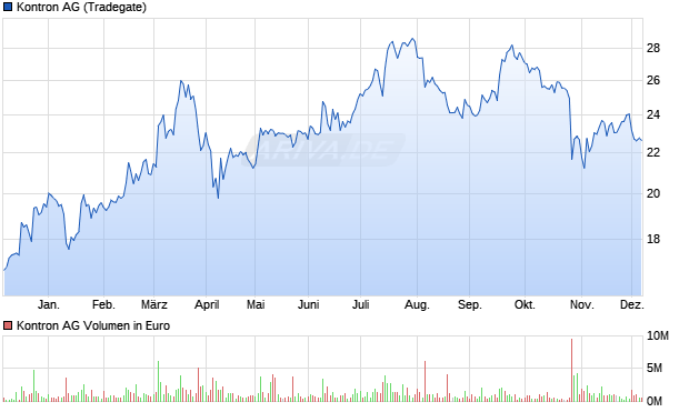 Kontron Aktie Chart