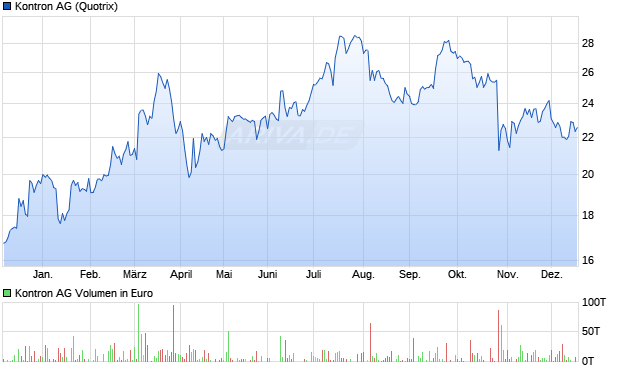 Kontron Aktie Chart