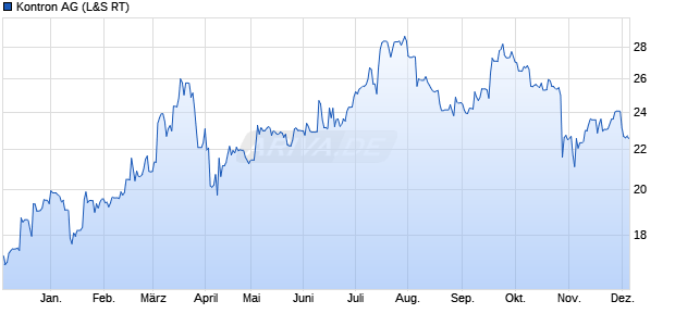 Kontron Aktie Chart