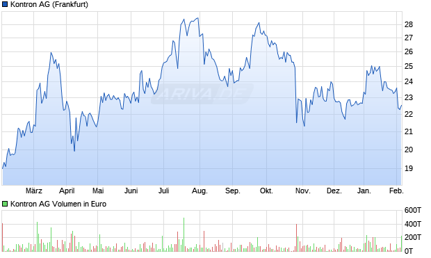 Kontron Aktie Chart