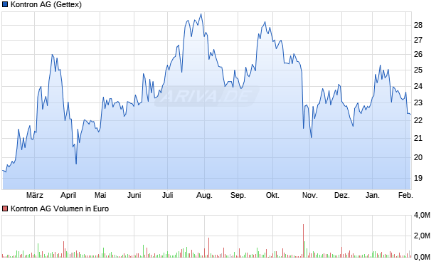 Kontron Aktie Chart