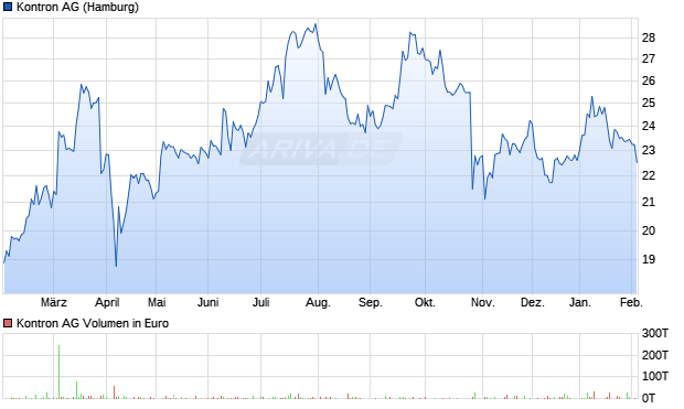 Kontron Aktie Chart