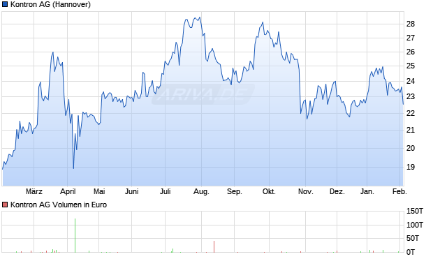 Kontron Aktie Chart