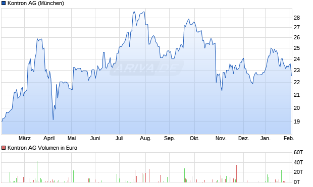 Kontron Aktie Chart