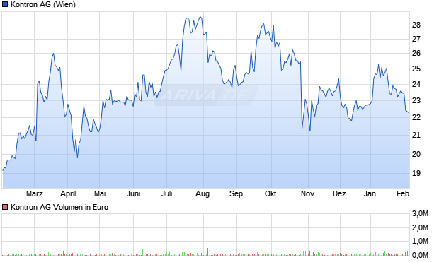 Kontron Aktie Chart