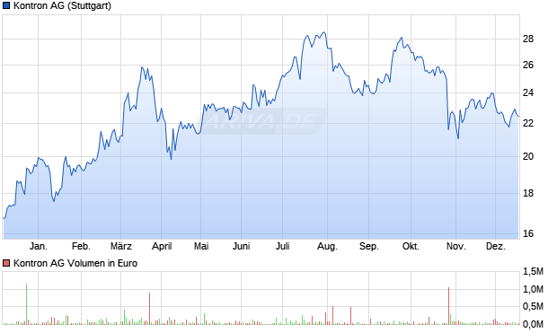 Kontron Aktie Chart