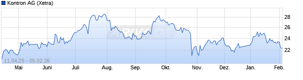Chart Kontron AG