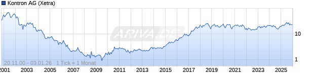 Chart Kontron AG