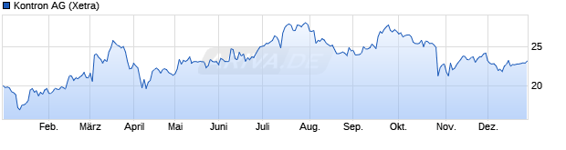 Chart Kontron AG