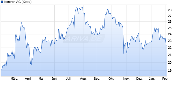 Kontron Aktie Chart