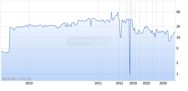 GENT MALAY BERH SPON Chart