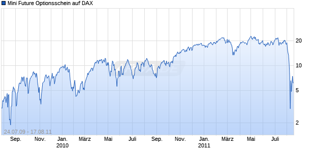 Mini Future Optionsschein auf DAX [BNP Paribas Emissions- und Handelsges.] Chart