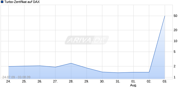 Turbo-Zertifikat auf DAX [Lang & Schwarz] Chart