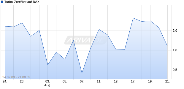 Turbo-Zertifikat auf DAX [Lang & Schwarz] Chart
