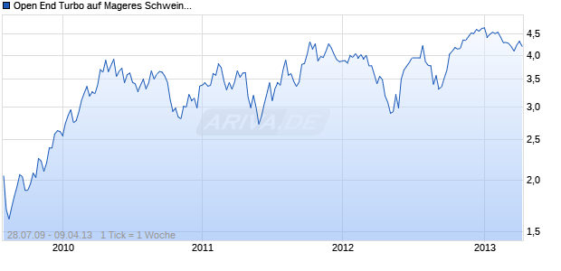 Open End Turbo auf Mageres Schwein CME Rolling [Société Générale] Chart