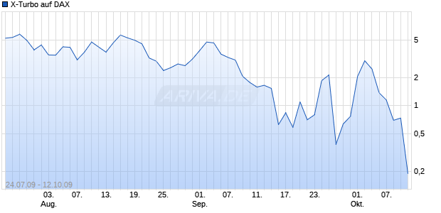 X-Turbo auf DAX [HSBC Trinkaus & Burkhardt AG] Chart