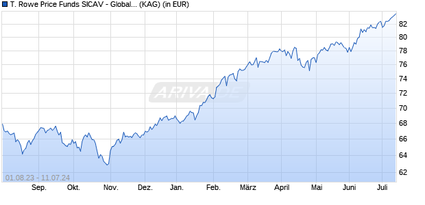 Performance des T. Rowe Price Funds SICAV - Global Growth Equity Fund I GBP (WKN A0X9DD, ISIN LU0438015033)