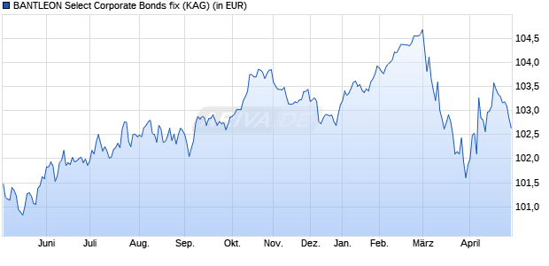 Performance des BANTLEON Select Corporate Bonds fix (WKN A0NA74, ISIN DE000A0NA748)