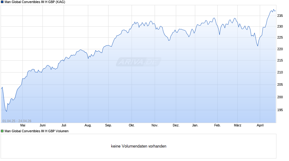 Man Global Convertibles IM H GBP Chart