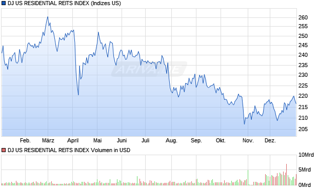 DJ US RESIDENTIAL REITS INDEX Chart