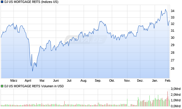 DJ US MORTGAGE REITS Chart