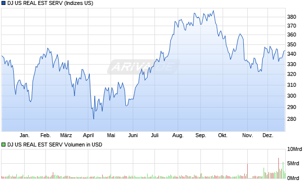 DJ US REAL EST SERV Chart
